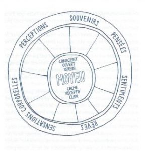 La Roue de la conscience